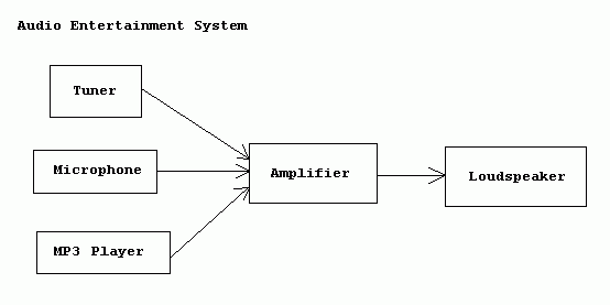Audio Entertainment System Block Diagram